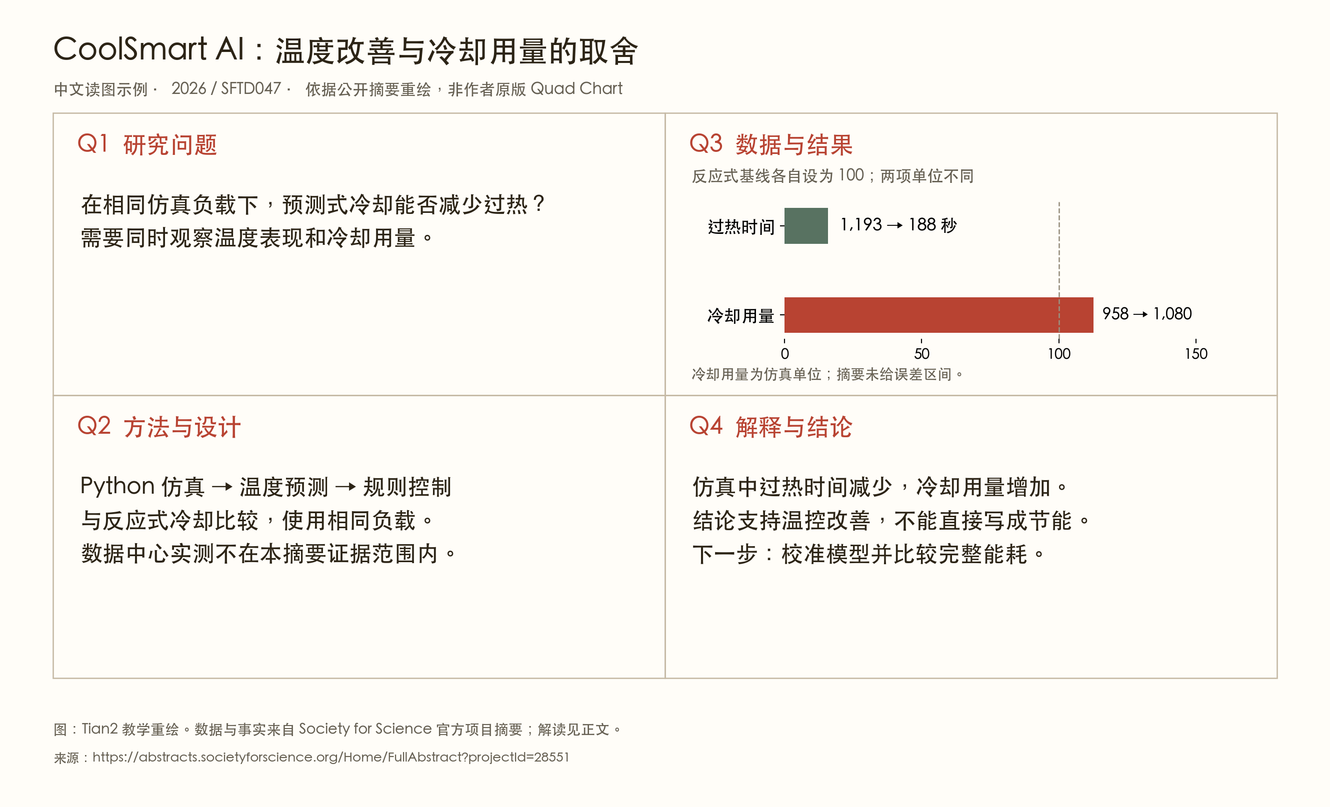 CoolSmartAI 案例教学重绘：同时检查过热时间和制冷投入。