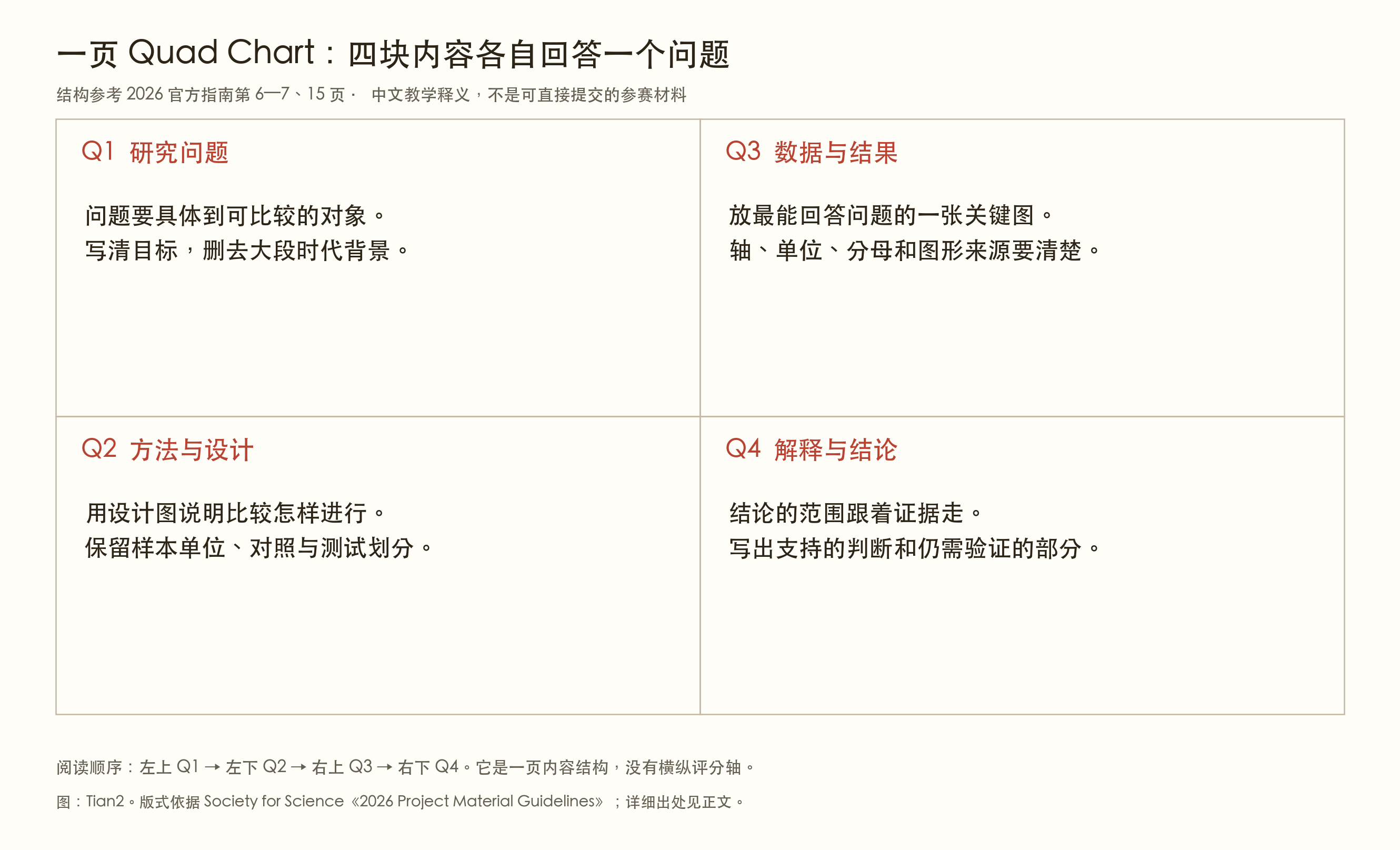 Quad Chart 阅读结构示意。点击图片查看大图。